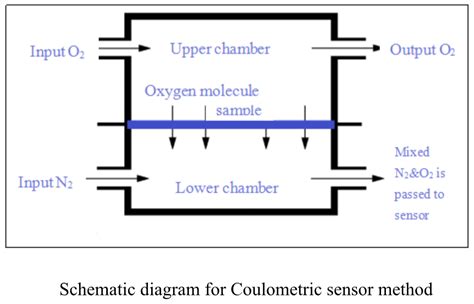 OTR Test - Differential-pressure Method distribute|Oxygen Permeability Tester, Oxygen Transmission .